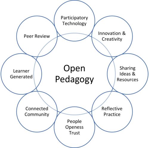 Attributes of Open Pedagogy – Hegarty, 2015, based on Conole (2013)