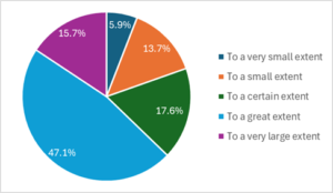 Fig. 1. Teachers' perception regarding their adaptation to teaching in the online environment (n=51)