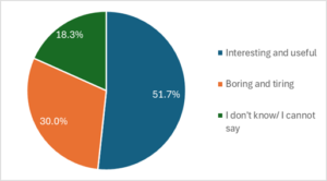 Fig. 2. Students' view of online school activities (n=60)