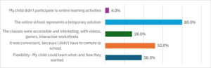 Fig. 4. Parents' perception of online school (n=50)