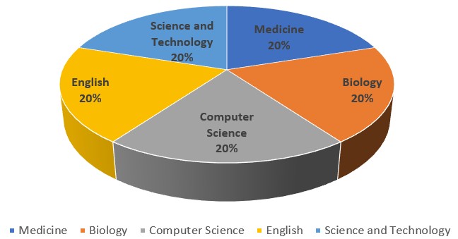Figure 1. Distribution of participants by academic department